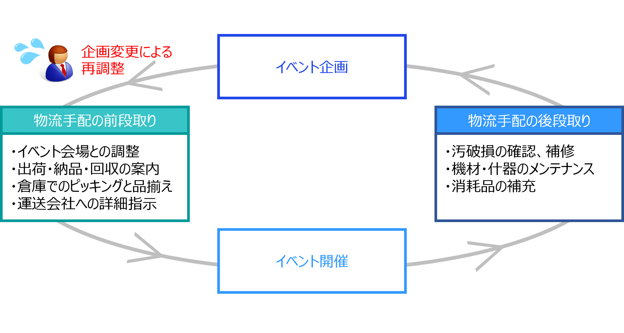 イベント企画