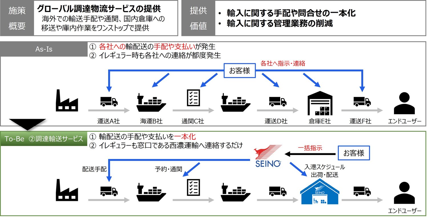 グローバル化