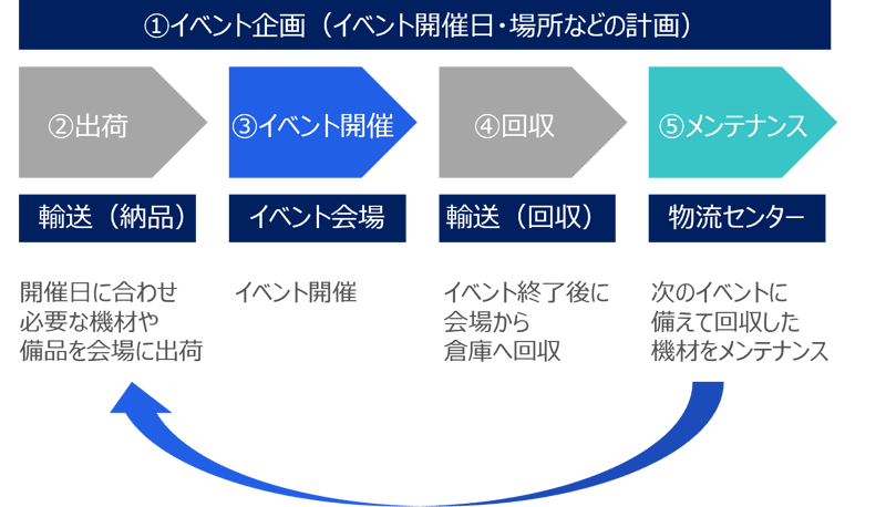 イベント物流業務の流れ