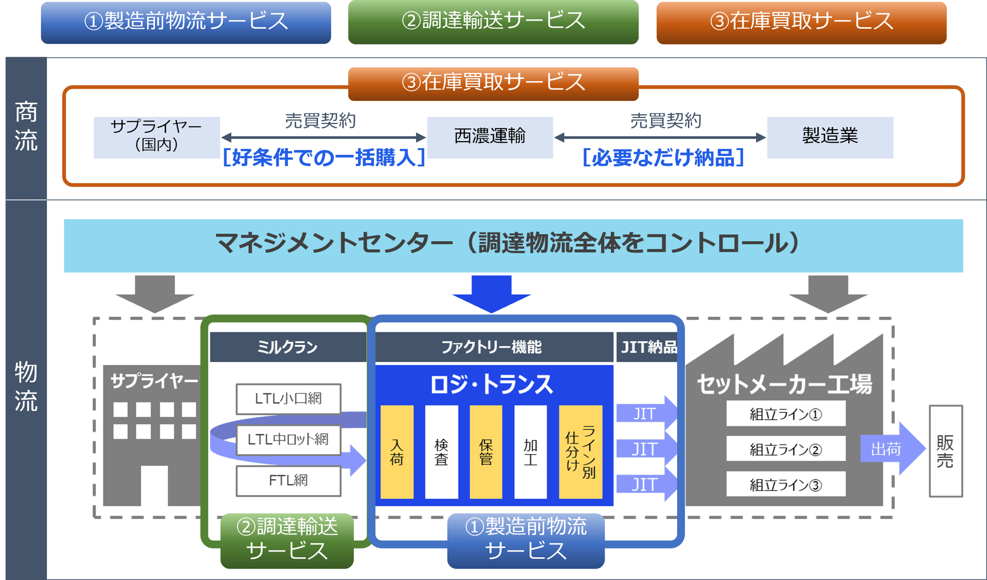 調達物流 調達物流
