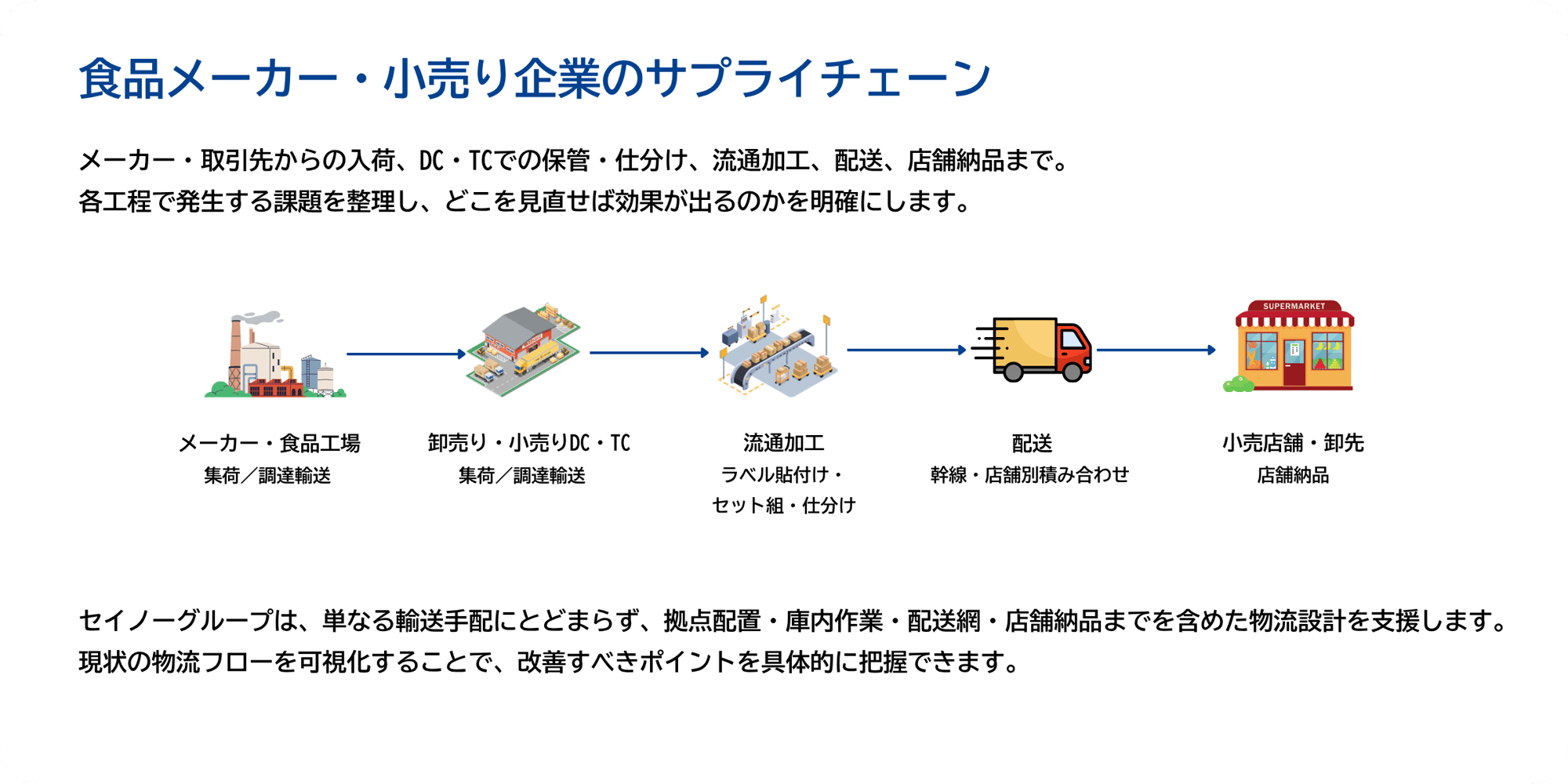 食品メーカー・小売業のサプライチェーン