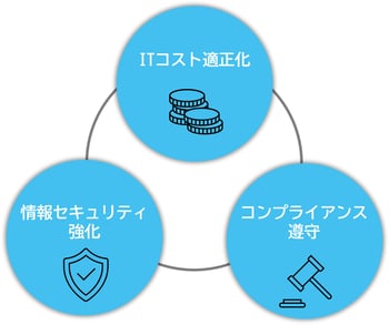 ITコスト適正化