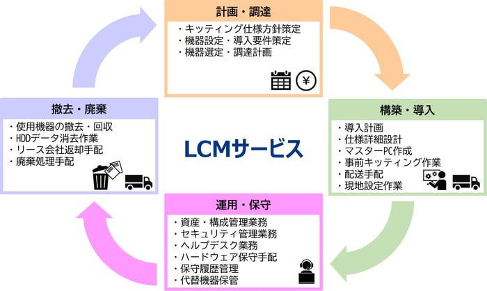 LCMサービス