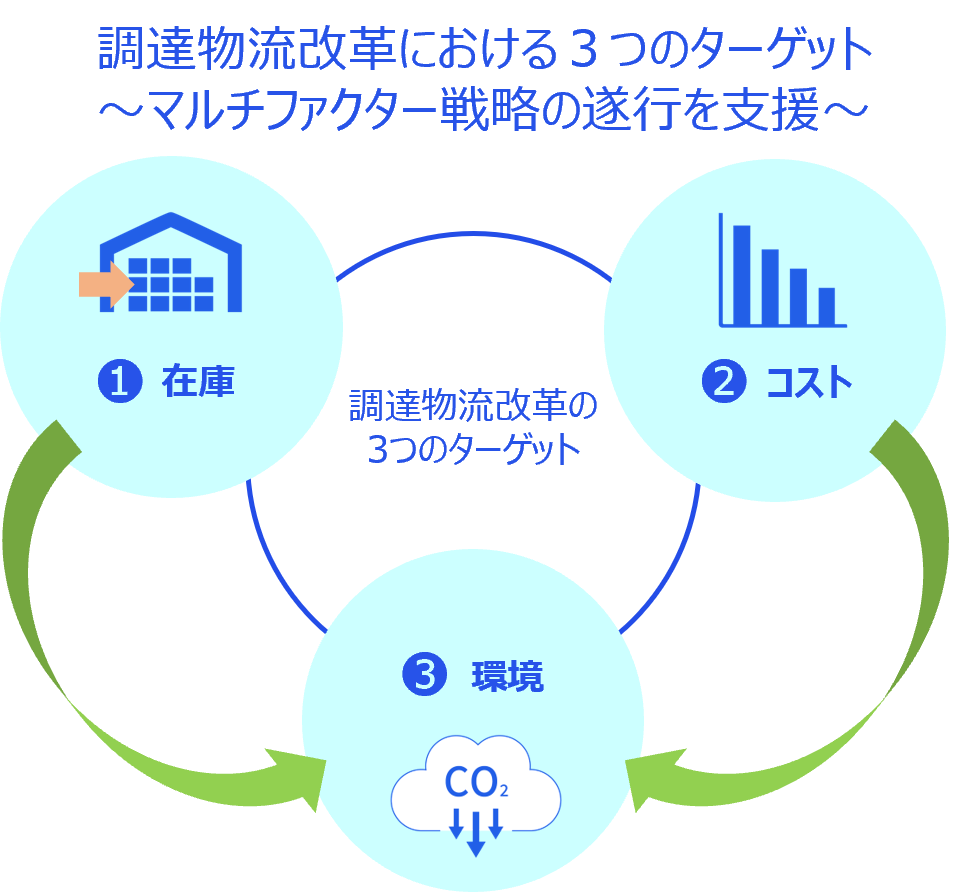 西濃運輸 | 調達物流サービス